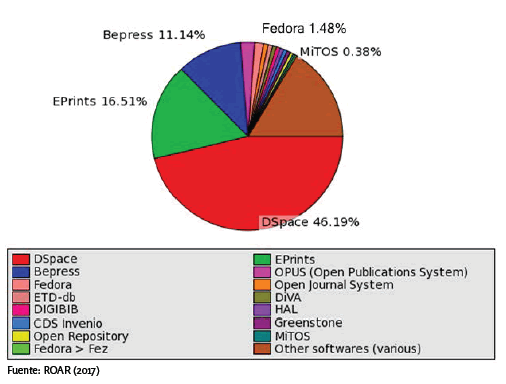 Tipos de software
m&aacute;s utilizados en los repositorios digitales