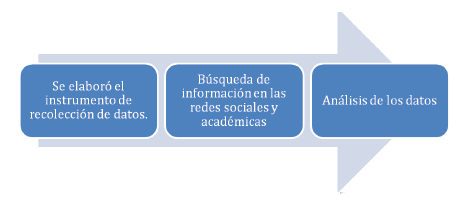 Proceso de
recolección de datos
