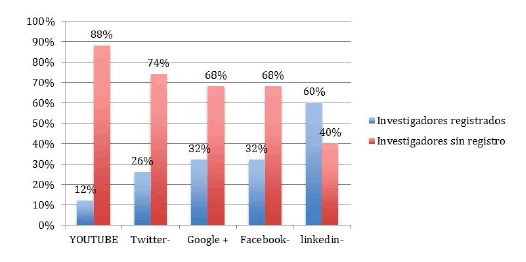Investigadores con
cuentas en las redes sociales de mayor visibilidad para la producción
científica y académica en la web 2.0