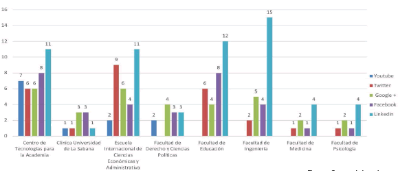 Cuentas de
investigadores en las redes sociales de mayor visibilidad para la producción
científica y académica en la web 2.0. por facultad