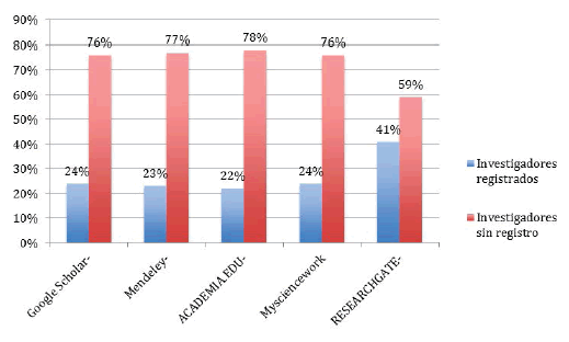 Investigadores con
cuentas en las redes académicas de mayor visibilidad para la producción
científica y académica en la web 2.0