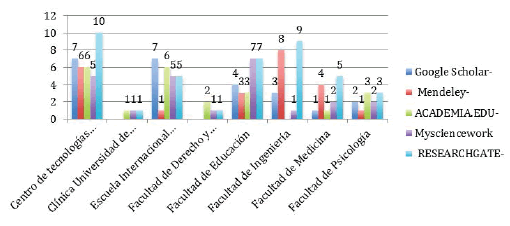 Cuentas de
investigadores en las redes académicas de mayor visibilidad para la producción
científica y académica en la web 2.0. por facultad
