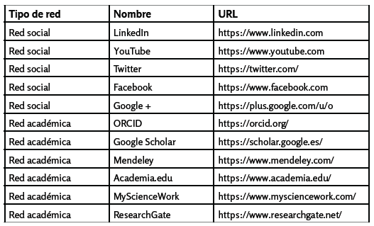 Redes sociales y
académicas con mayor impacto para aumentar la visibilidad científica y
académica en la Web 2.0
