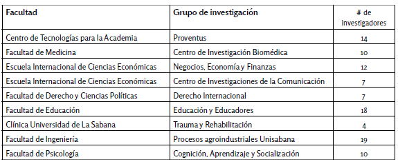 Grupos de
investigación diagnosticados