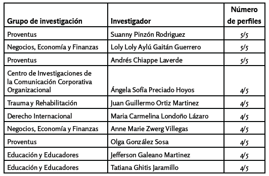  Top 10 de los
investigadores con más perfiles en las redes sociales de mayor visibilidad para
la producción científica y académica en la web 2.0