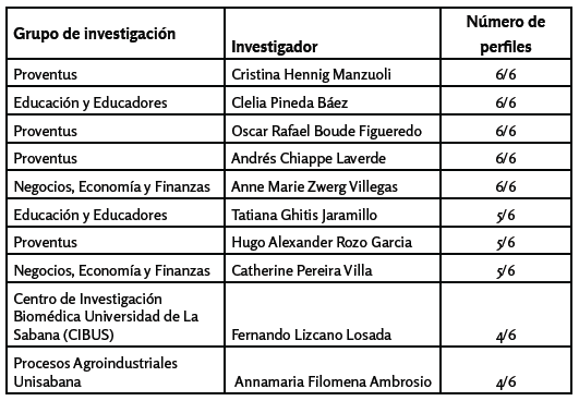 Top 10 de los
investigadores con más perfiles en las redes académicas de mayor visibilidad
para la producción científica y académica en la web 2.0