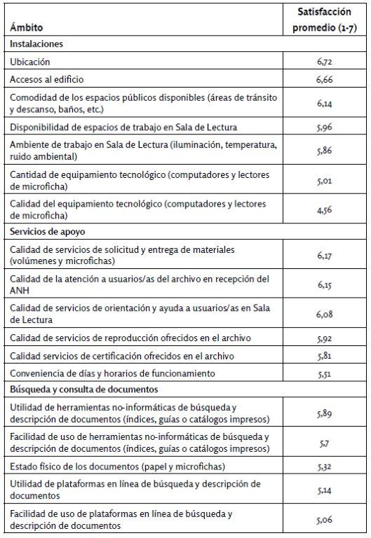 Evaluaci&oacute;n de
instalaciones, servicios y b&uacute;squeda y consulta de documentos en el ANH