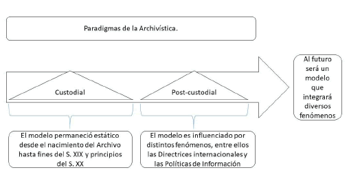 Paradigmas de la
Archiv&iacute;stica