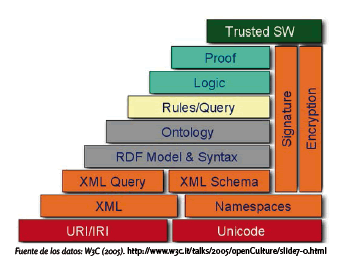 Niveles de la web
sem&aacute;ntica