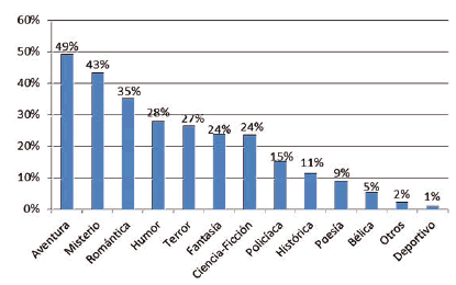 Géneros literarios
favoritos en los alumnos de Secundaria
