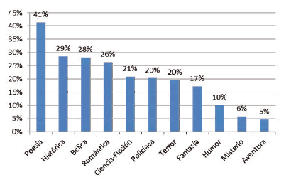 Géneros literarios
que menos gustan en los alumnos de Secundaria