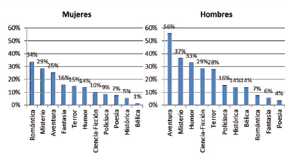 Géneros literarios
favoritos en los alumnos de Secundaria según el sexo