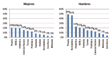 Géneros literarios
que menos gustan en los alumnos de Secundaria según el sexo