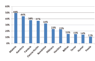 Géneros literarios
favoritos en los universitarios
