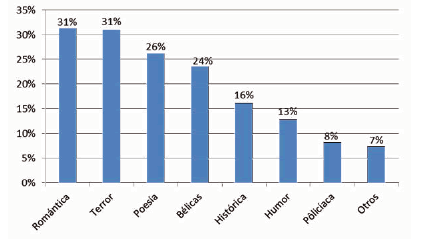 Géneros literarios
que menos gustan en los universitarios