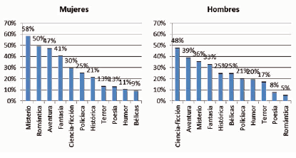 Géneros literarios
favoritos en los universitarios según el sexo