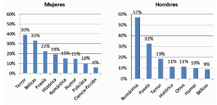 Géneros literarios
que menos gustan en los universitarios según el sexo