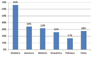 Géneros literarios
favoritos en los alumnos de la UMEX