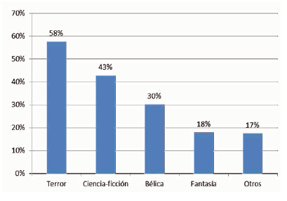 Géneros literarios
que menos gustan en los alumnos de la UMEX