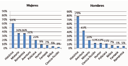 Géneros literarios
favoritos en los alumnos de la UMEX según el sex