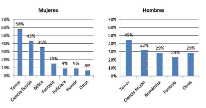 Géneros literarios
que menos gustan en los alumnos de la UMEX según el sexo