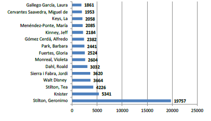 Préstamos por
autores más prestados