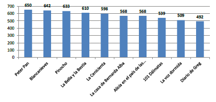 Títulos más
prestados
