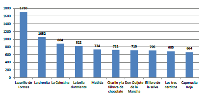 Títulos más
prestados