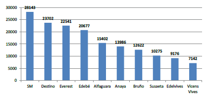 Préstamos por
editoriales más prestados