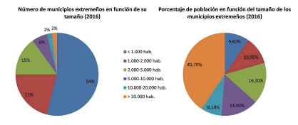 Comparativa entre
número municipios/entidad poblacional y tamaño en 2016