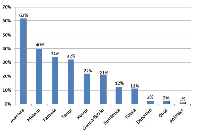 Géneros literarios
favoritos en los alumnos de Primaria