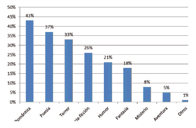 Géneros literarios
que menos gustan en los alumnos de Primaria