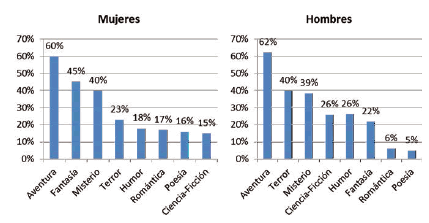 Géneros literarios
favoritos en los alumnos de Primaria según el sexo