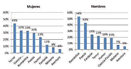 Géneros literarios
que menos gustan en los alumnos de Primaria según el sexo