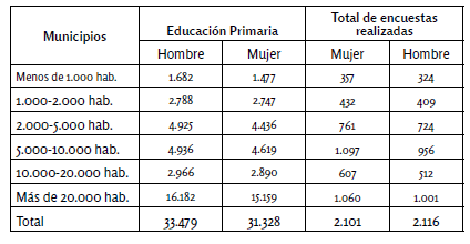 Alumnados
matriculados agrupados por tamaño del municipio en función de la localidad del
centro, curso 2016-2017