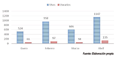 Gr&aacute;fico 1. Usuarios y usos de
ciudadanos venezolanos en el PBB