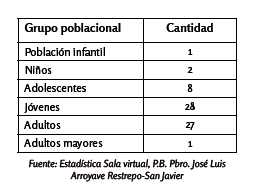 Tabla 2. Segmentaci&oacute;n de
usuarios PB Prbo. Jos&eacute; Luis Arroyave Restrepo-San Javier