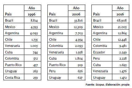 R&aacute;nking de los 10
pa&iacute;ses con mayor producci&oacute;n cient&iacute;fica en Am&eacute;rica Latina y el Caribe (base de
datos Scopus), 1996-2006-2016