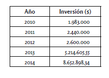  Inversi&oacute;n del
gobierno en bases de datos de informaci&oacute;n cient&iacute;fica