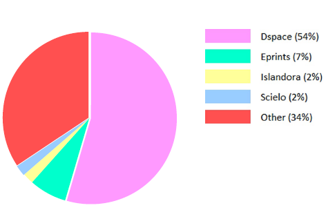 Uso del software de acceso abierto para repositorios en
M&eacute;xico (Universidad de Nottingham, 2019)