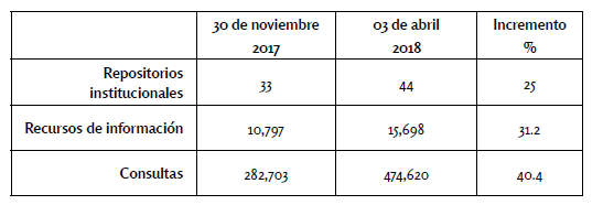 Datos estad&iacute;sticos del Repositorio Nacional