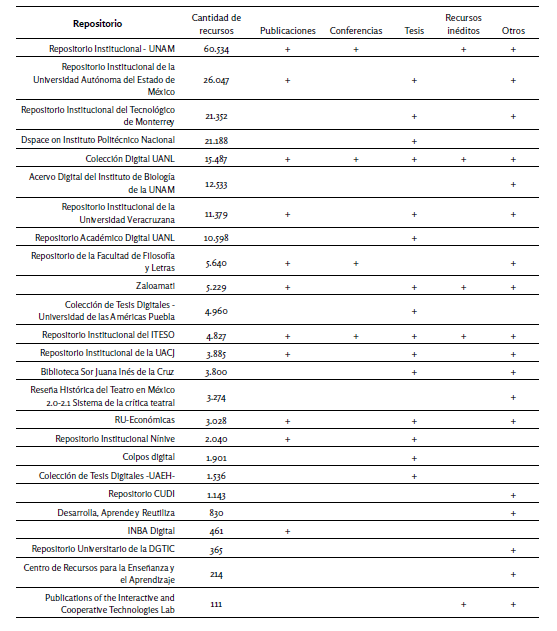 Repositorios institucionales mexicanos registrados en
OpenDOAR