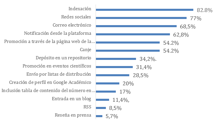 Estrategias
de difusi&oacute;n y distribuci&oacute;n