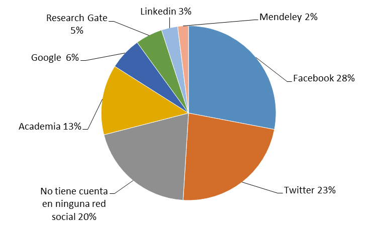 Medios sociales utilizados por las revistas
