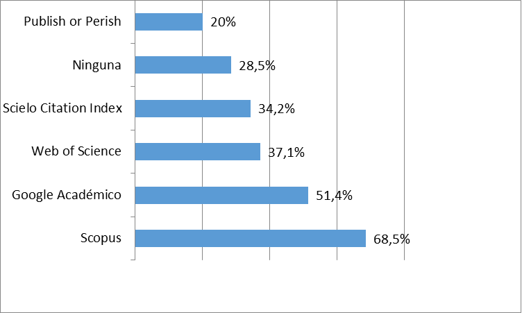 Herramientas
utilizadas para medir el impacto cient&iacute;fico