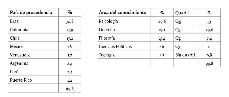 Caracterizaci&oacute;n de las revistas de la muestra