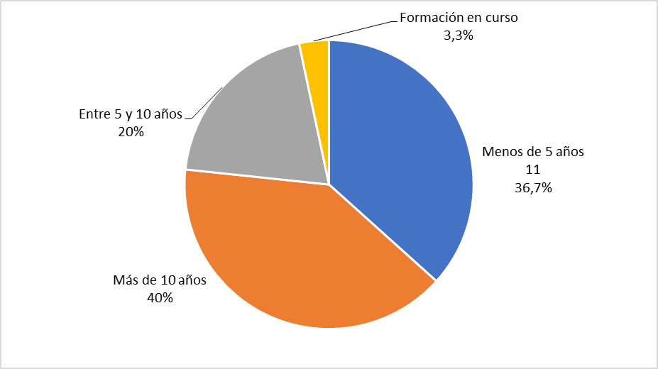 Tiempo transcurrido desde el fin de la formación de grado o pregrado