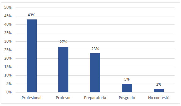 Ocupación o relación de los usuarios con la biblioteca