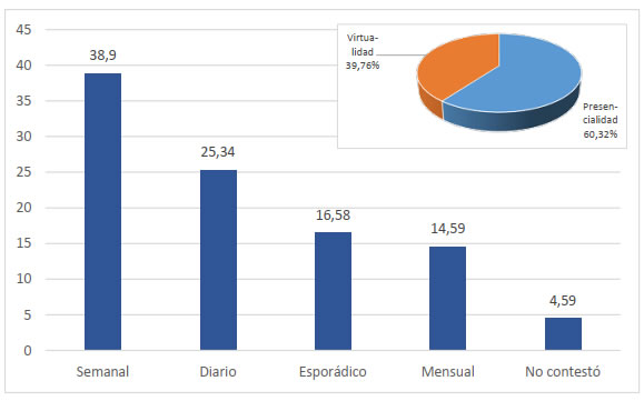 Frecuencia de uso de la biblioteca