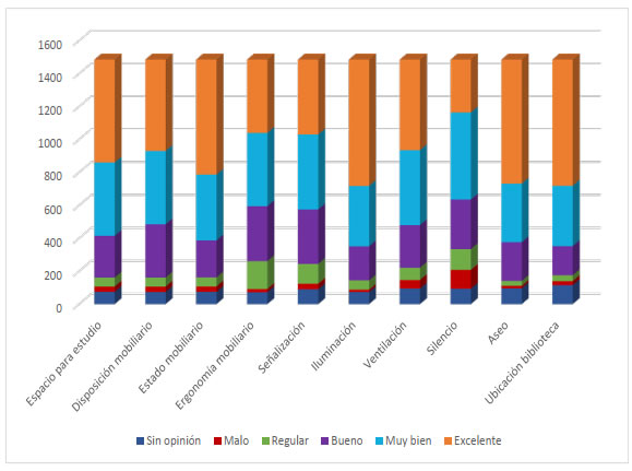 Condiciones físicas